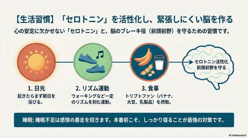 日光、ウォーキング、食事（バナナ・大豆・乳製品）、睡眠の4つの要素をアイコンと共にまとめたスライド。