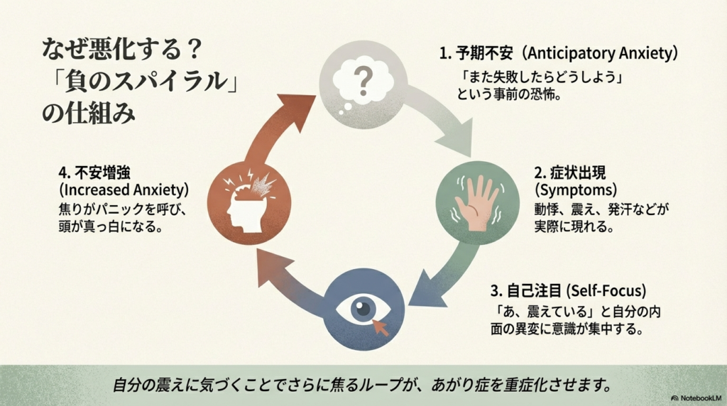 1.予期不安、2.症状出現、3.自己注目、4.不安増強という4つのステップで、焦りがパニックを呼ぶループの図解。