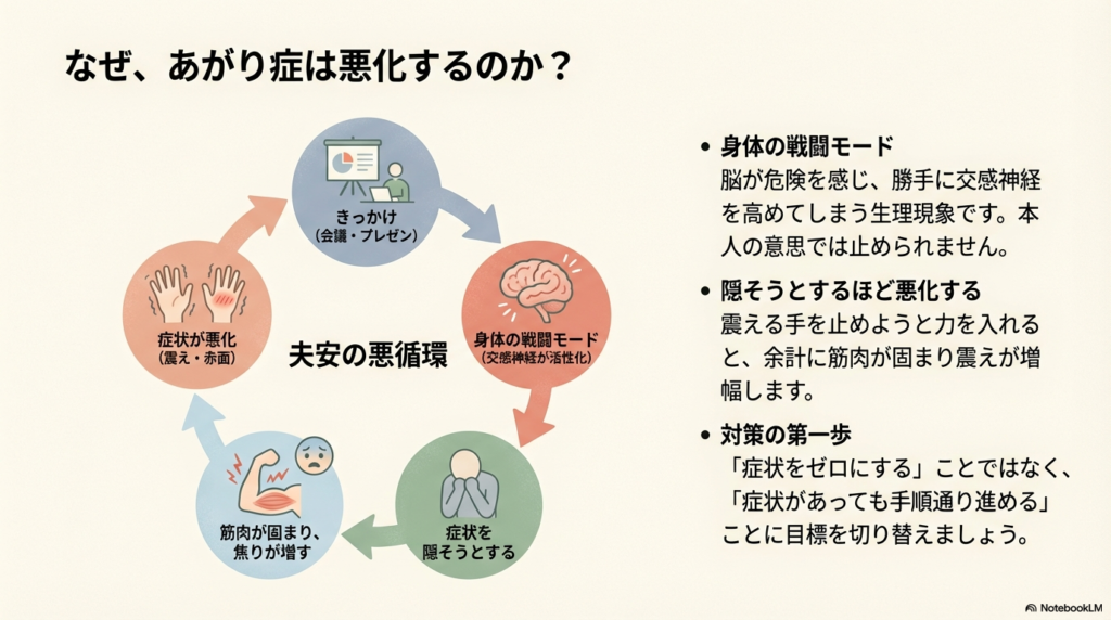 緊張を隠そうとすることで余計に筋肉が固まり、不安の悪循環に陥る仕組みを図解したスライド。