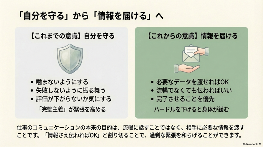 完璧主義を緩め、「情報さえ伝わればOK」とハードルを下げることで緊張を和らげる考え方を示した比較スライド。