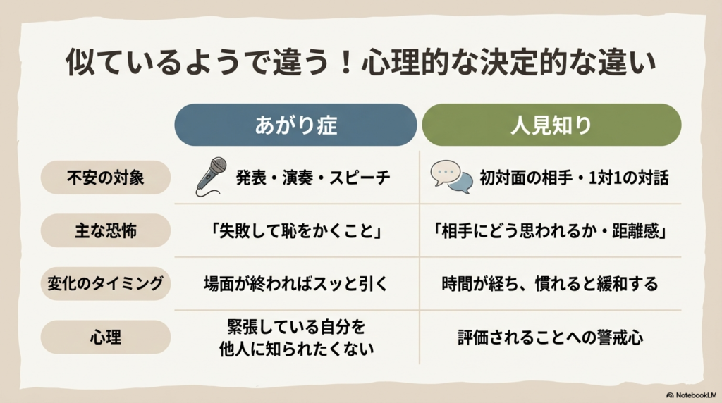 あがり症と人見知りの違いを「不安の対象」「主な恐怖」「変化のタイミング」「心理」の4項目で比較した対比表。