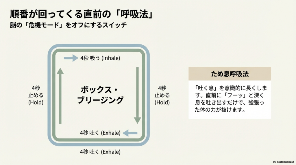 スライド4枚目。ボックス・ブリージング(4秒吸う、4秒止める、4秒吐く、4秒止める)の図解と、強張った体の力を抜く「ため息呼吸法」の解説。