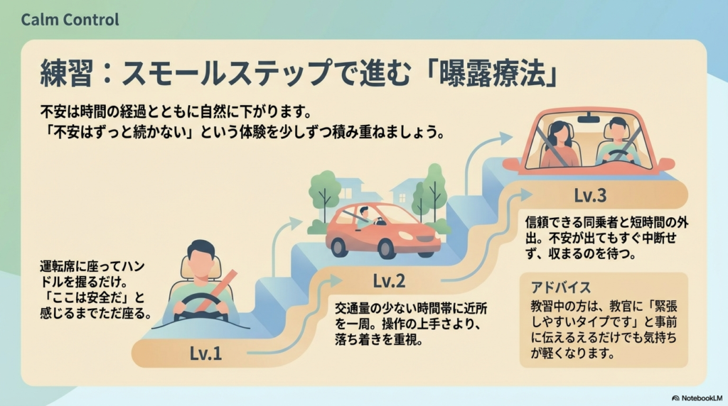 Lv.1(座るだけ)、Lv.2(近所を一周)、Lv.3(同乗者と外出)といった、不安が下がるのを体験するためのスモールステップ練習法。